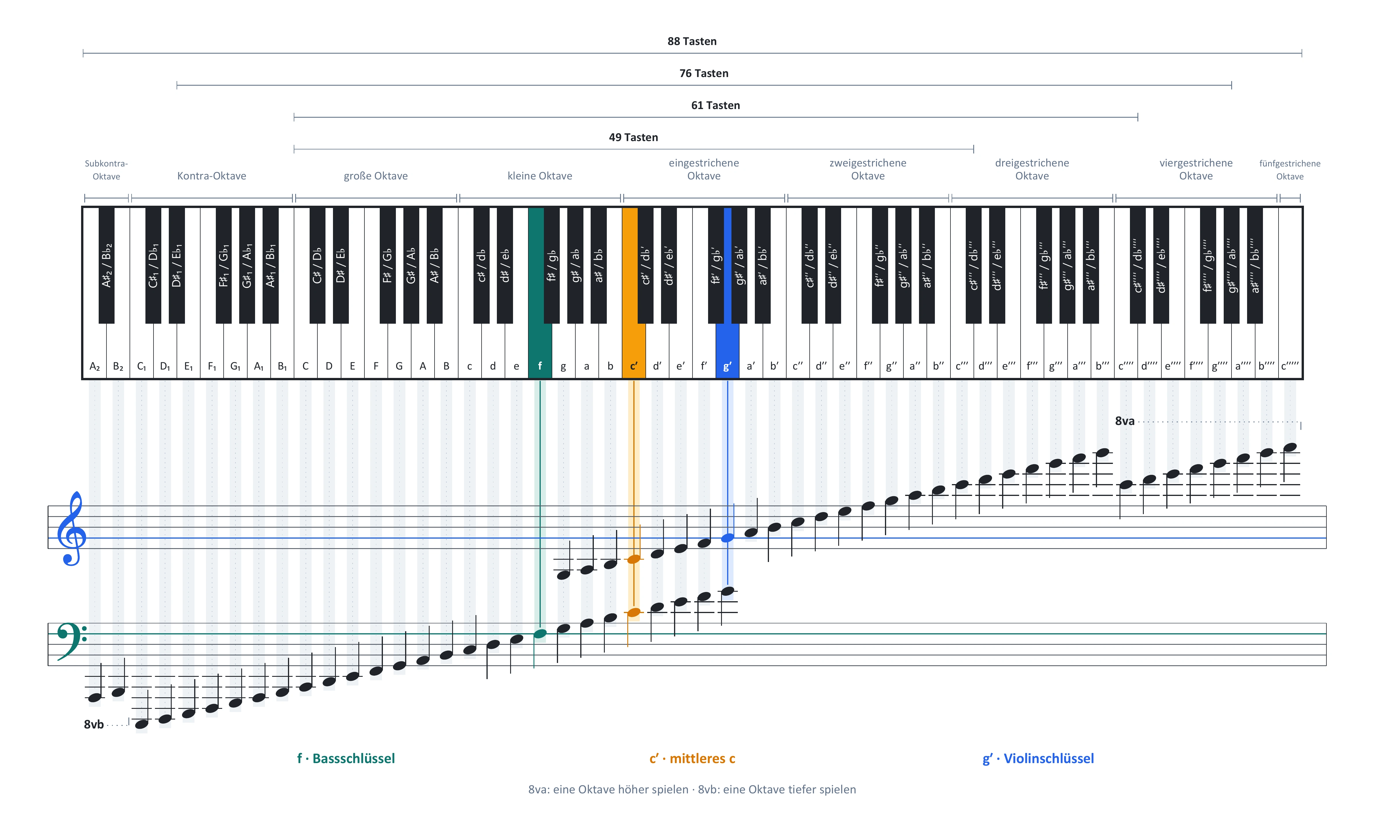 Vorschau deines vollständigen Klavier-Notensystems mit 88 Tasten